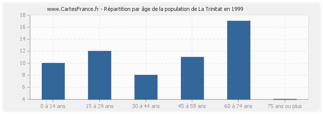 Répartition par âge de la population de La Trinitat en 1999